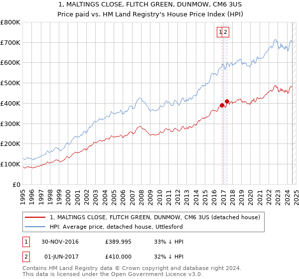 1, MALTINGS CLOSE, FLITCH GREEN, DUNMOW, CM6 3US: Price paid vs HM Land Registry's House Price Index