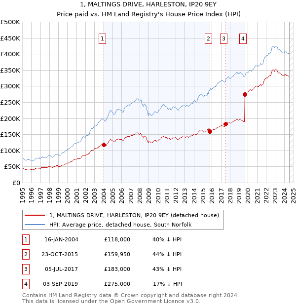 1, MALTINGS DRIVE, HARLESTON, IP20 9EY: Price paid vs HM Land Registry's House Price Index