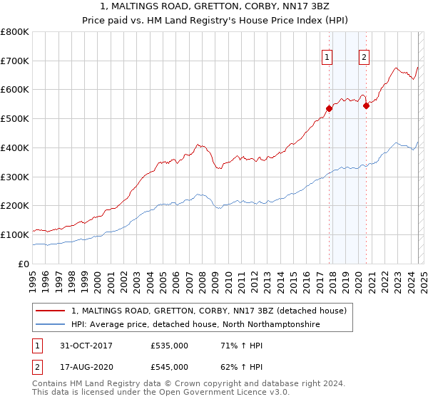 1, MALTINGS ROAD, GRETTON, CORBY, NN17 3BZ: Price paid vs HM Land Registry's House Price Index