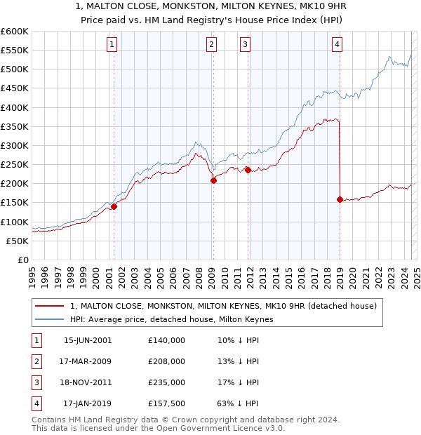 1, MALTON CLOSE, MONKSTON, MILTON KEYNES, MK10 9HR: Price paid vs HM Land Registry's House Price Index