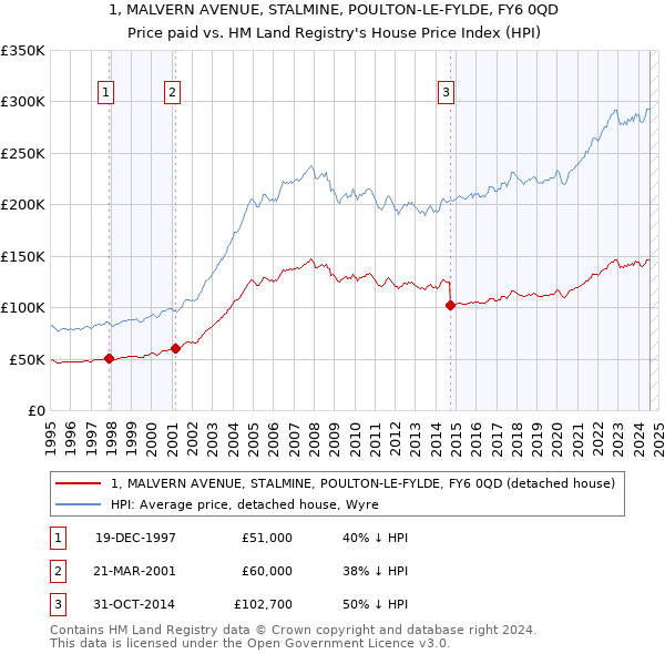 1, MALVERN AVENUE, STALMINE, POULTON-LE-FYLDE, FY6 0QD: Price paid vs HM Land Registry's House Price Index