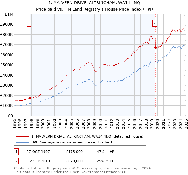 1, MALVERN DRIVE, ALTRINCHAM, WA14 4NQ: Price paid vs HM Land Registry's House Price Index