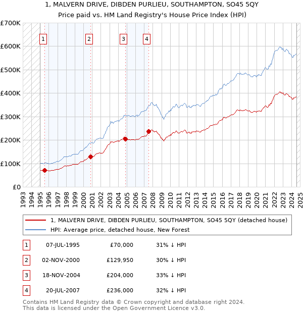 1, MALVERN DRIVE, DIBDEN PURLIEU, SOUTHAMPTON, SO45 5QY: Price paid vs HM Land Registry's House Price Index