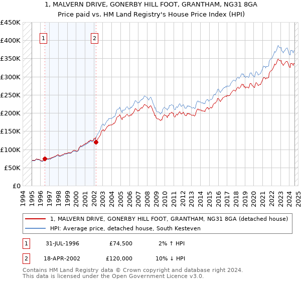 1, MALVERN DRIVE, GONERBY HILL FOOT, GRANTHAM, NG31 8GA: Price paid vs HM Land Registry's House Price Index