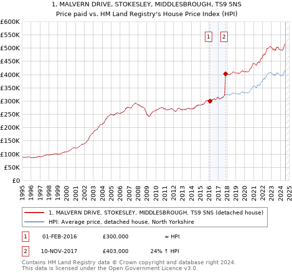 1, MALVERN DRIVE, STOKESLEY, MIDDLESBROUGH, TS9 5NS: Price paid vs HM Land Registry's House Price Index