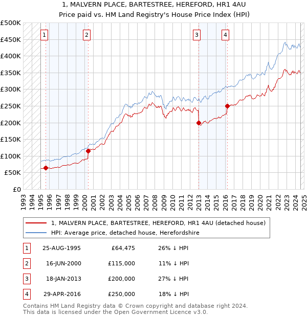 1, MALVERN PLACE, BARTESTREE, HEREFORD, HR1 4AU: Price paid vs HM Land Registry's House Price Index