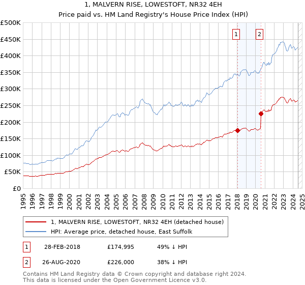 1, MALVERN RISE, LOWESTOFT, NR32 4EH: Price paid vs HM Land Registry's House Price Index