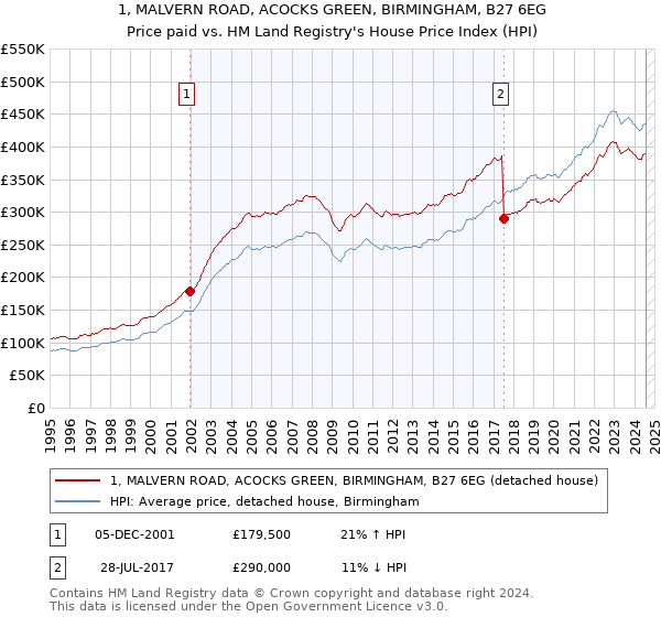 1, MALVERN ROAD, ACOCKS GREEN, BIRMINGHAM, B27 6EG: Price paid vs HM Land Registry's House Price Index