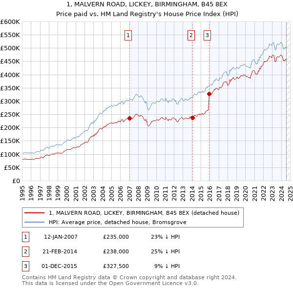 1, MALVERN ROAD, LICKEY, BIRMINGHAM, B45 8EX: Price paid vs HM Land Registry's House Price Index