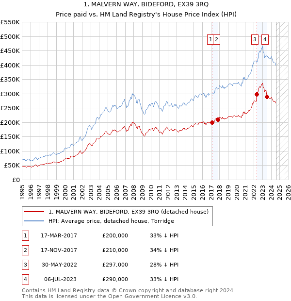 1, MALVERN WAY, BIDEFORD, EX39 3RQ: Price paid vs HM Land Registry's House Price Index