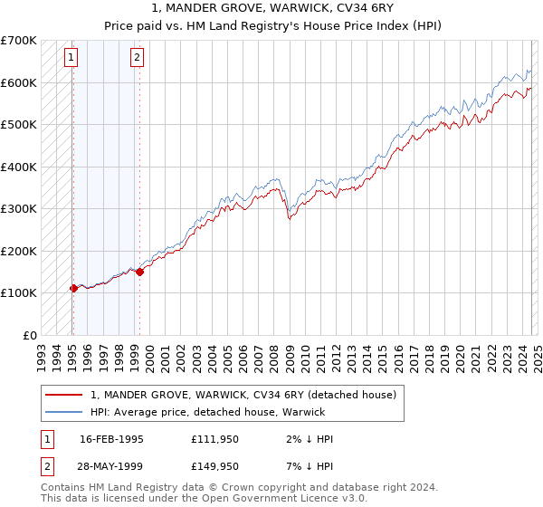 1, MANDER GROVE, WARWICK, CV34 6RY: Price paid vs HM Land Registry's House Price Index