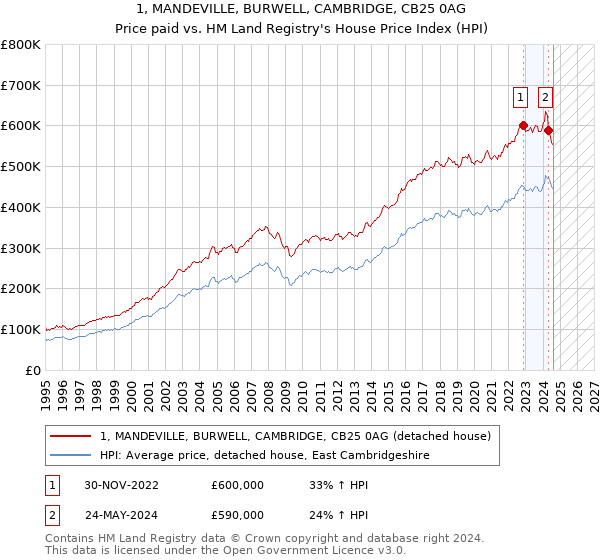 1, MANDEVILLE, BURWELL, CAMBRIDGE, CB25 0AG: Price paid vs HM Land Registry's House Price Index