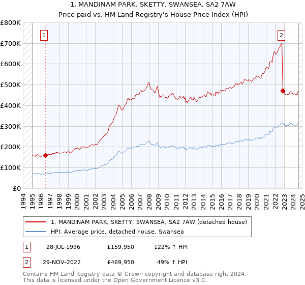 1, MANDINAM PARK, SKETTY, SWANSEA, SA2 7AW: Price paid vs HM Land Registry's House Price Index