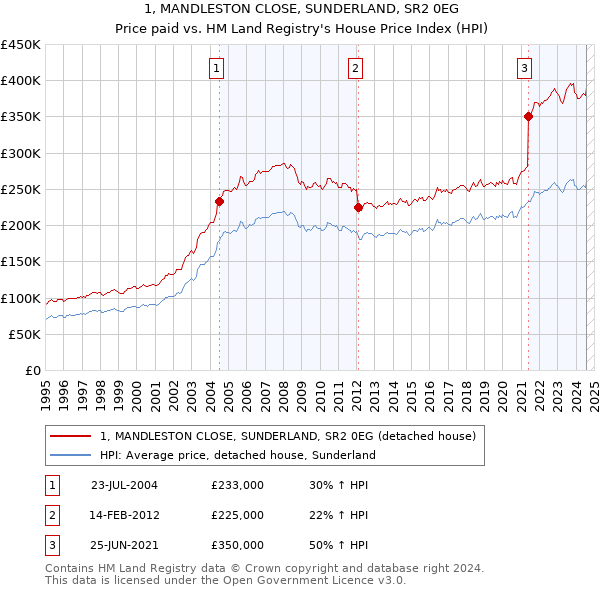 1, MANDLESTON CLOSE, SUNDERLAND, SR2 0EG: Price paid vs HM Land Registry's House Price Index