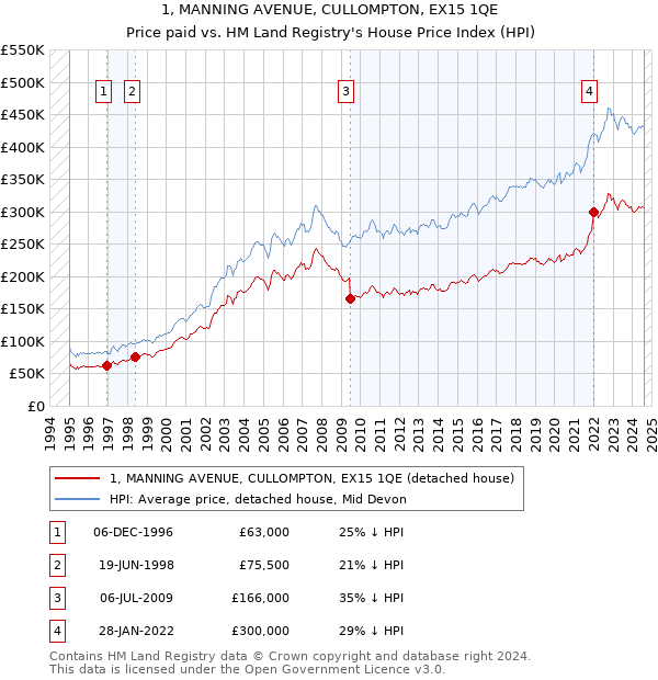 1, MANNING AVENUE, CULLOMPTON, EX15 1QE: Price paid vs HM Land Registry's House Price Index