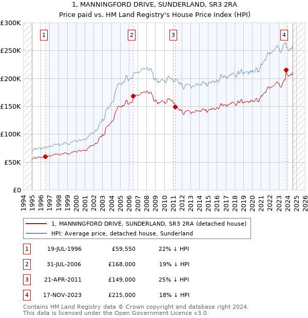 1, MANNINGFORD DRIVE, SUNDERLAND, SR3 2RA: Price paid vs HM Land Registry's House Price Index