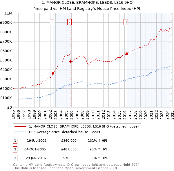 1, MANOR CLOSE, BRAMHOPE, LEEDS, LS16 9HQ: Price paid vs HM Land Registry's House Price Index