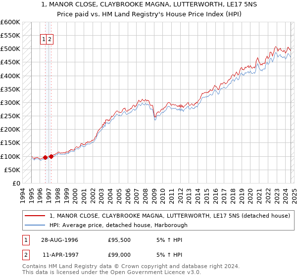 1, MANOR CLOSE, CLAYBROOKE MAGNA, LUTTERWORTH, LE17 5NS: Price paid vs HM Land Registry's House Price Index