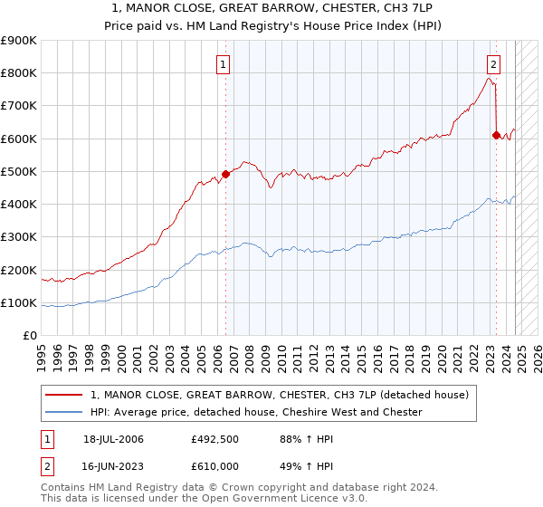 1, MANOR CLOSE, GREAT BARROW, CHESTER, CH3 7LP: Price paid vs HM Land Registry's House Price Index