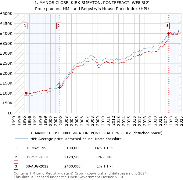 1, MANOR CLOSE, KIRK SMEATON, PONTEFRACT, WF8 3LZ: Price paid vs HM Land Registry's House Price Index