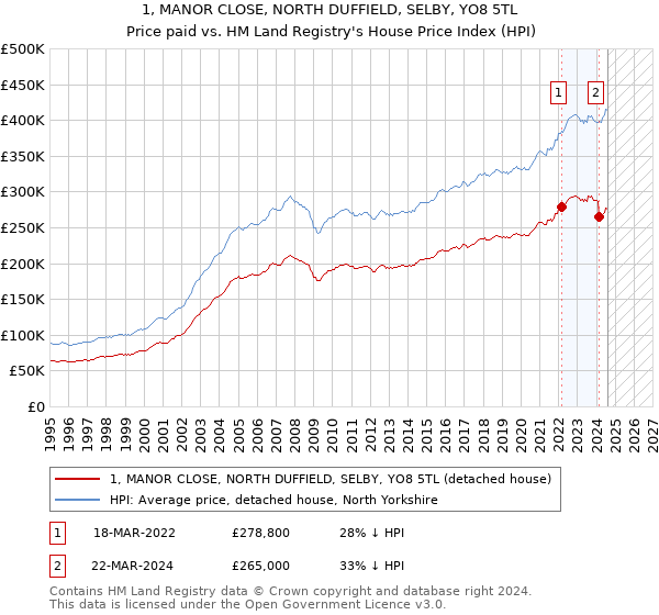 1, MANOR CLOSE, NORTH DUFFIELD, SELBY, YO8 5TL: Price paid vs HM Land Registry's House Price Index