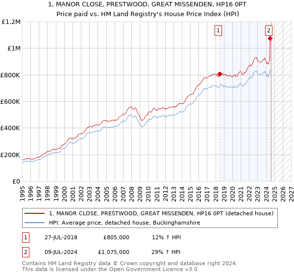 1, MANOR CLOSE, PRESTWOOD, GREAT MISSENDEN, HP16 0PT: Price paid vs HM Land Registry's House Price Index