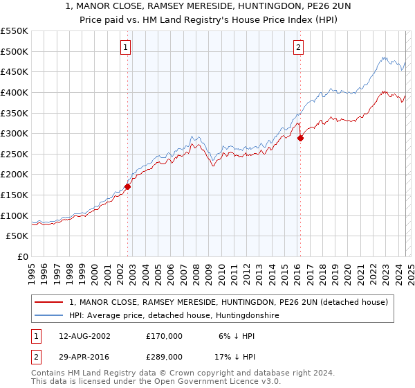 1, MANOR CLOSE, RAMSEY MERESIDE, HUNTINGDON, PE26 2UN: Price paid vs HM Land Registry's House Price Index