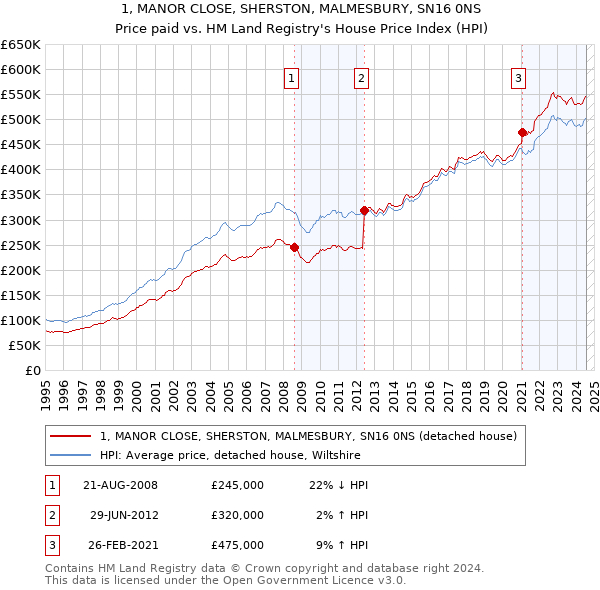 1, MANOR CLOSE, SHERSTON, MALMESBURY, SN16 0NS: Price paid vs HM Land Registry's House Price Index