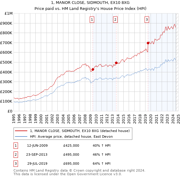 1, MANOR CLOSE, SIDMOUTH, EX10 8XG: Price paid vs HM Land Registry's House Price Index