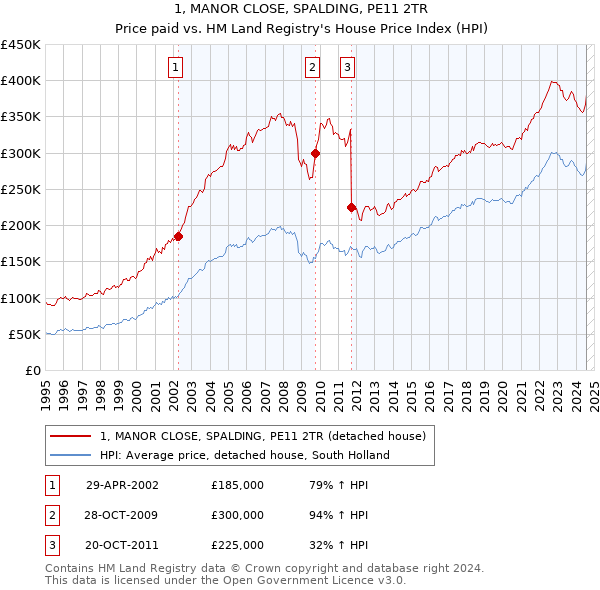 1, MANOR CLOSE, SPALDING, PE11 2TR: Price paid vs HM Land Registry's House Price Index