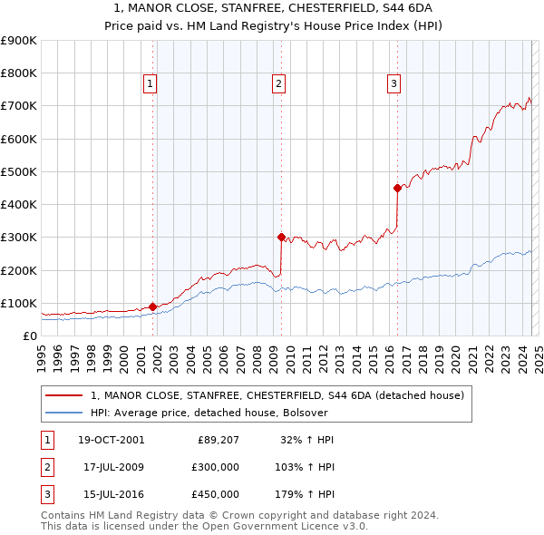 1, MANOR CLOSE, STANFREE, CHESTERFIELD, S44 6DA: Price paid vs HM Land Registry's House Price Index