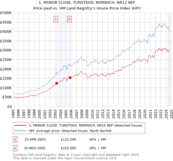 1, MANOR CLOSE, TUNSTEAD, NORWICH, NR12 8EP: Price paid vs HM Land Registry's House Price Index