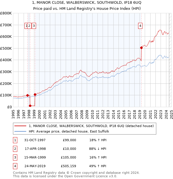 1, MANOR CLOSE, WALBERSWICK, SOUTHWOLD, IP18 6UQ: Price paid vs HM Land Registry's House Price Index