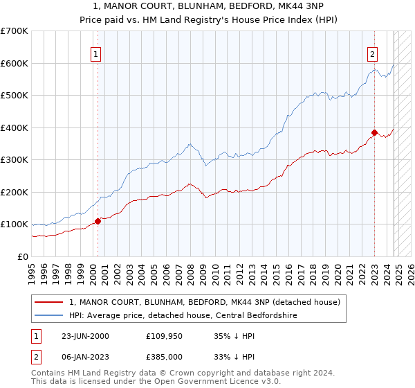 1, MANOR COURT, BLUNHAM, BEDFORD, MK44 3NP: Price paid vs HM Land Registry's House Price Index