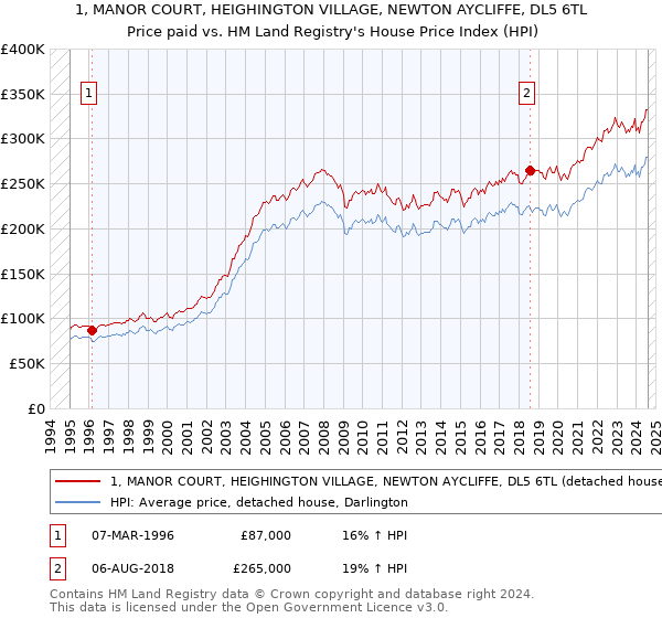 1, MANOR COURT, HEIGHINGTON VILLAGE, NEWTON AYCLIFFE, DL5 6TL: Price paid vs HM Land Registry's House Price Index