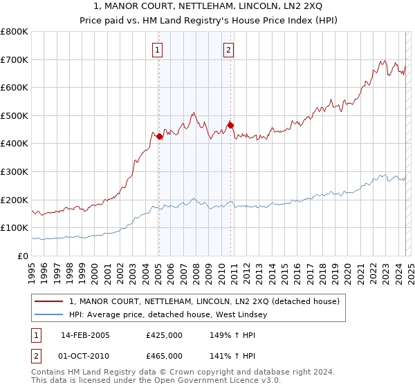 1, MANOR COURT, NETTLEHAM, LINCOLN, LN2 2XQ: Price paid vs HM Land Registry's House Price Index