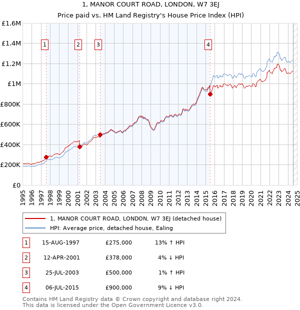 1, MANOR COURT ROAD, LONDON, W7 3EJ: Price paid vs HM Land Registry's House Price Index