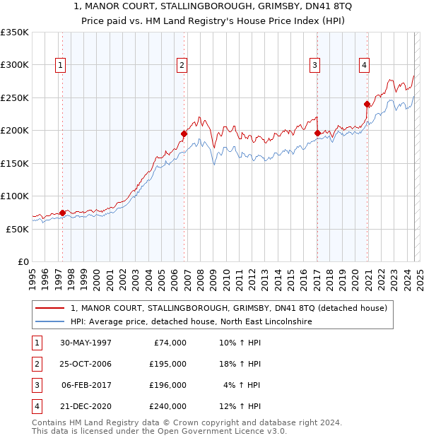 1, MANOR COURT, STALLINGBOROUGH, GRIMSBY, DN41 8TQ: Price paid vs HM Land Registry's House Price Index