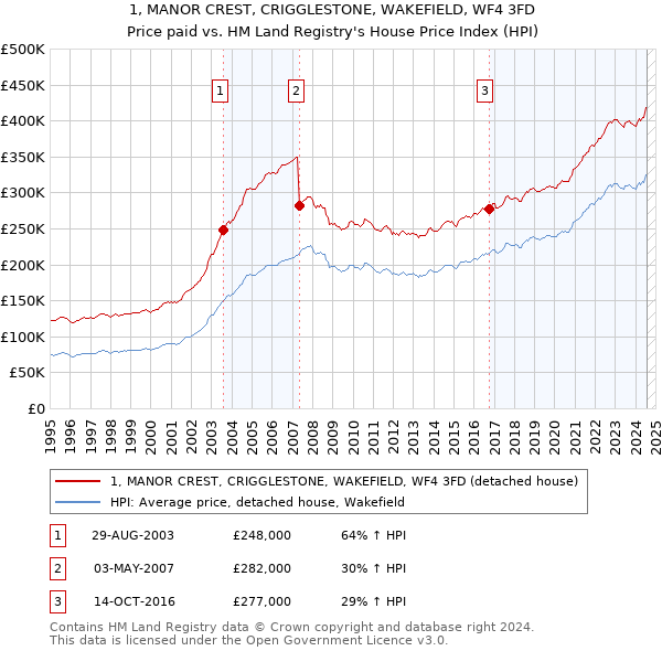 1, MANOR CREST, CRIGGLESTONE, WAKEFIELD, WF4 3FD: Price paid vs HM Land Registry's House Price Index