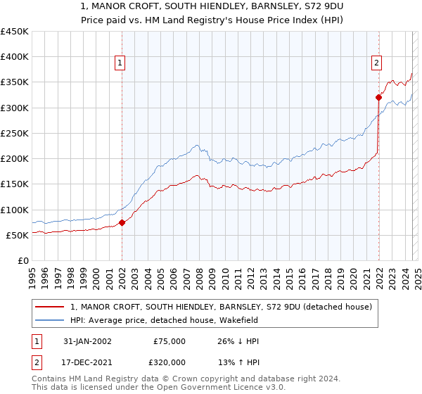 1, MANOR CROFT, SOUTH HIENDLEY, BARNSLEY, S72 9DU: Price paid vs HM Land Registry's House Price Index