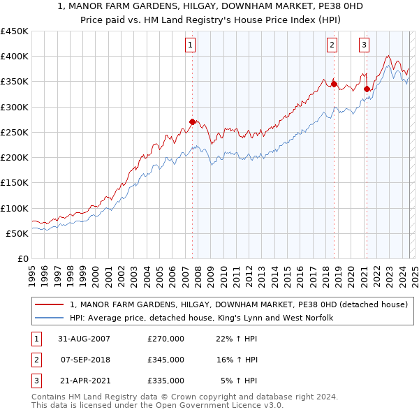 1, MANOR FARM GARDENS, HILGAY, DOWNHAM MARKET, PE38 0HD: Price paid vs HM Land Registry's House Price Index