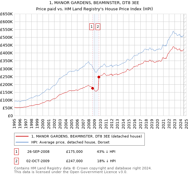 1, MANOR GARDENS, BEAMINSTER, DT8 3EE: Price paid vs HM Land Registry's House Price Index