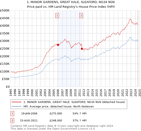 1, MANOR GARDENS, GREAT HALE, SLEAFORD, NG34 9GN: Price paid vs HM Land Registry's House Price Index