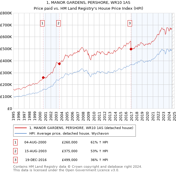 1, MANOR GARDENS, PERSHORE, WR10 1AS: Price paid vs HM Land Registry's House Price Index