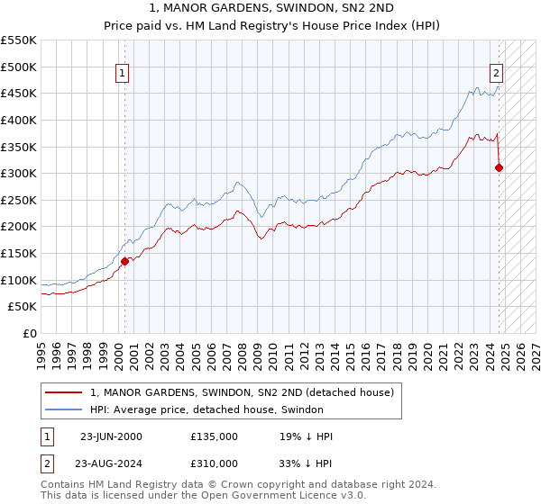 1, MANOR GARDENS, SWINDON, SN2 2ND: Price paid vs HM Land Registry's House Price Index