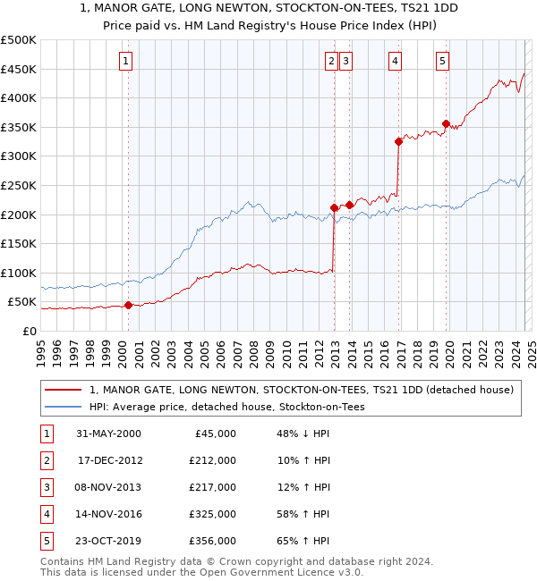 1, MANOR GATE, LONG NEWTON, STOCKTON-ON-TEES, TS21 1DD: Price paid vs HM Land Registry's House Price Index