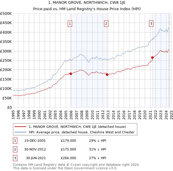 1, MANOR GROVE, NORTHWICH, CW8 1JE: Price paid vs HM Land Registry's House Price Index