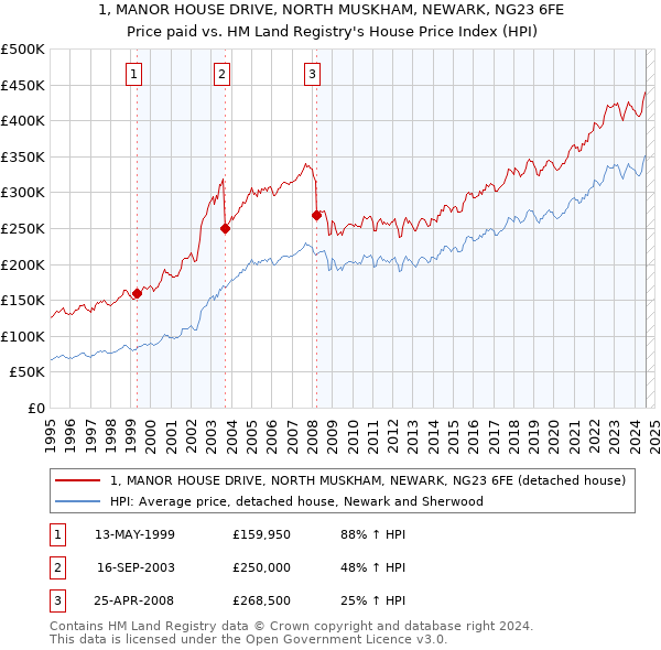 1, MANOR HOUSE DRIVE, NORTH MUSKHAM, NEWARK, NG23 6FE: Price paid vs HM Land Registry's House Price Index