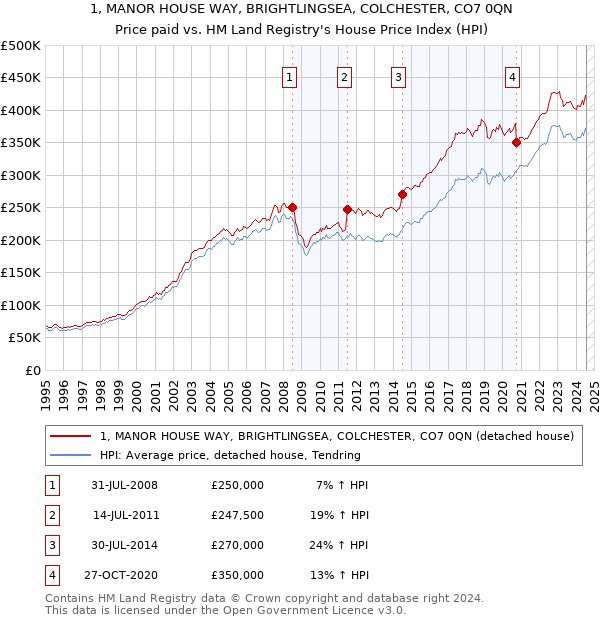 1, MANOR HOUSE WAY, BRIGHTLINGSEA, COLCHESTER, CO7 0QN: Price paid vs HM Land Registry's House Price Index