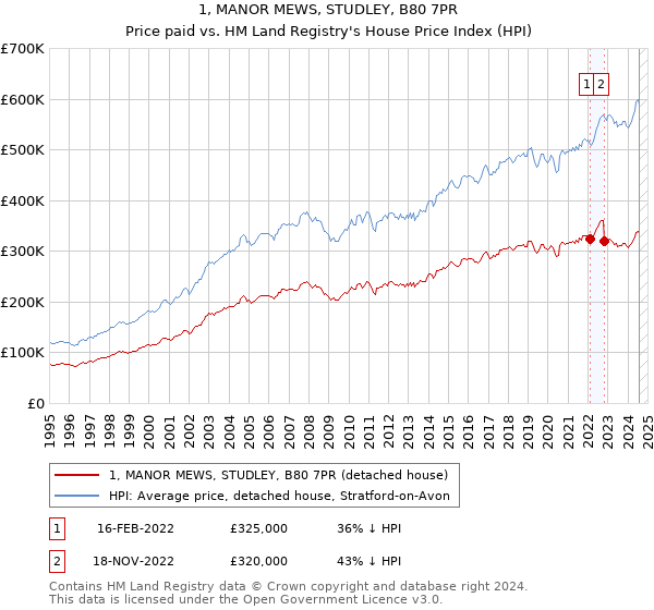 1, MANOR MEWS, STUDLEY, B80 7PR: Price paid vs HM Land Registry's House Price Index